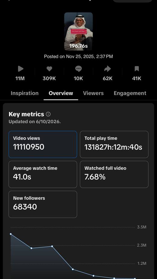 لقطة تحليلات TikTok Studio لمقطع حلقة أهلها: 11,110,950 مشاهدة و309 آلاف إعجاب و68,340 متابعًا جديدًا